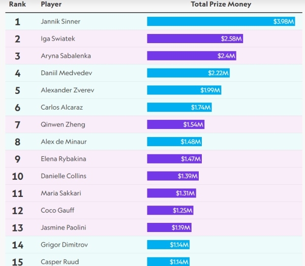 До мільйона не дістались. Скільки призових заробили українські тенісистки за перший квартал 2024-го