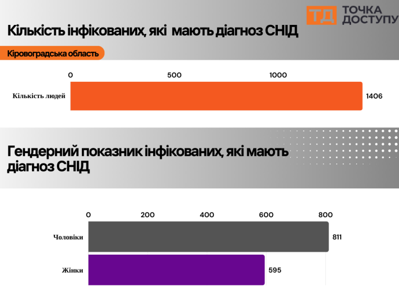 (Не) забуті: чи вплинула війна на життя та доступ до медичної допомоги ВІЛ-інфікованих у Кропивницькому та області