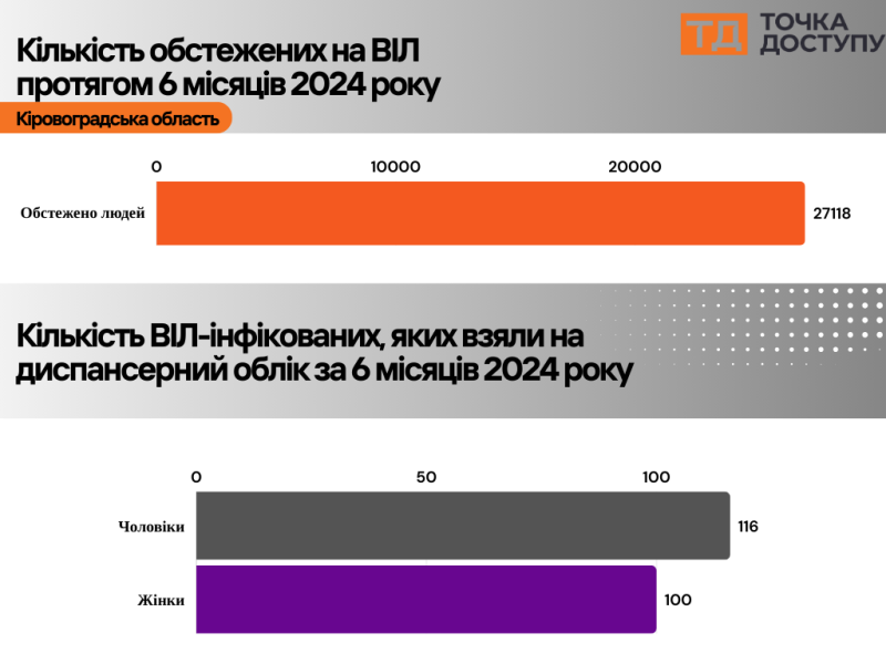 (Не) забуті: чи вплинула війна на життя та доступ до медичної допомоги ВІЛ-інфікованих у Кропивницькому та області