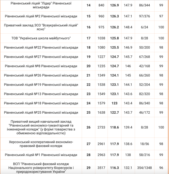 Рейтинг найкращих і найгірших шкіл Рівного 2024 року