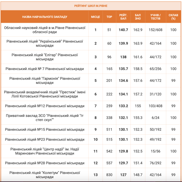 Рейтинг найкращих і найгірших шкіл Рівного 2024 року