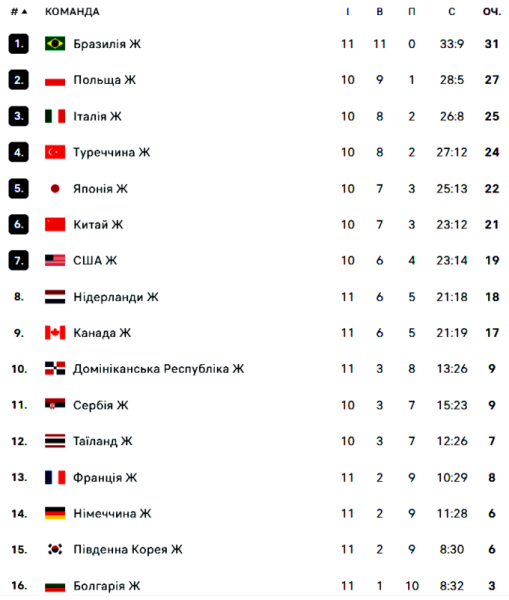 Шість збірних вже гарантували собі місце у плей-оф жіночої Ліги націй