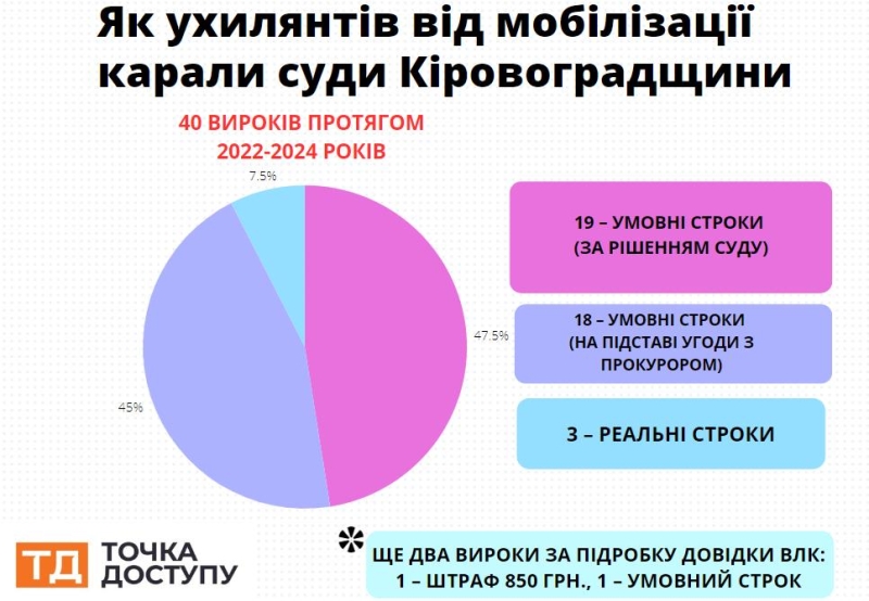 Судові вироки за ухилення від мобілізації на Кіровоградщині: майже всі засуджені отримали умовні строки