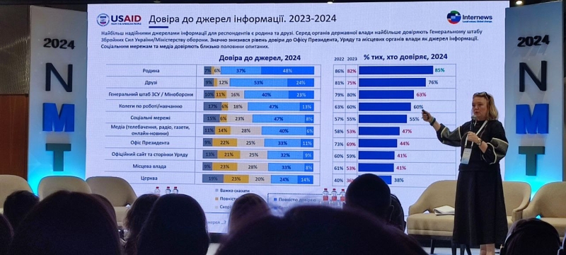 В Україні все менше довіряють засобам масової інформації, але довіра до влади падає значно стрімкіше